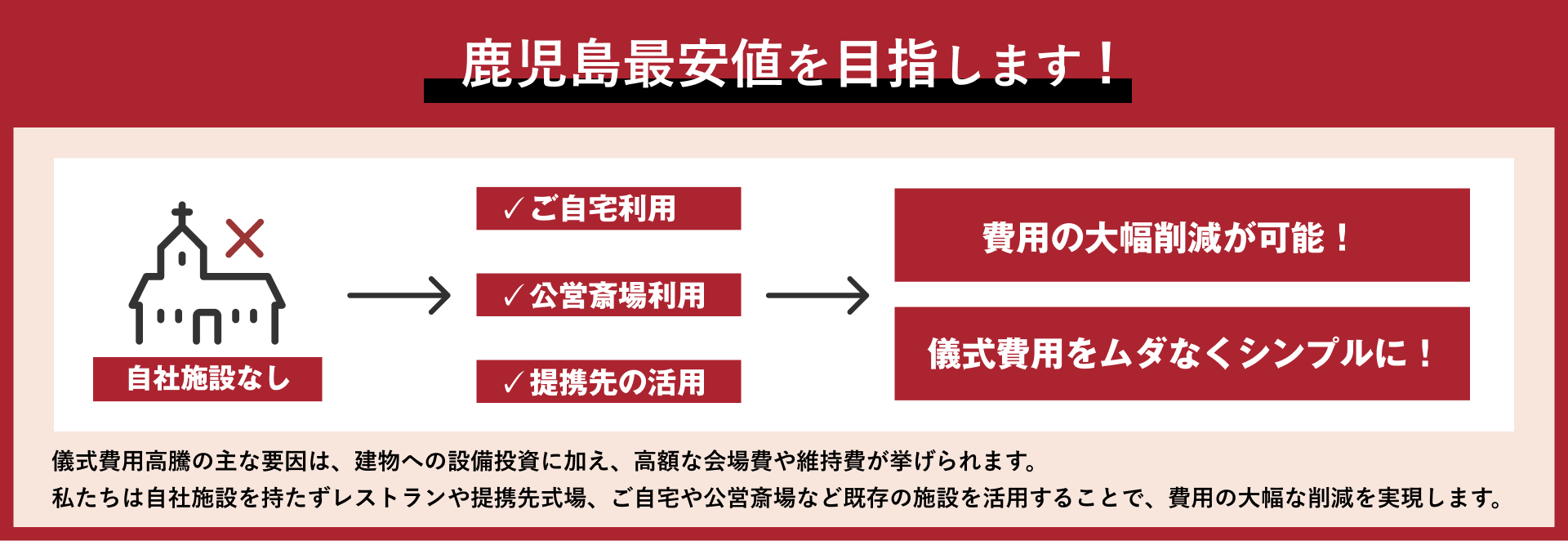 鹿児島最安値を目指します。儀式費用高騰の主な要因は、建物への設備投資に加え、高額な会場費や維持費が挙げられます。私たちは自社施設を持たずレストランや提携先式場、ご自宅や公営斎場など既存の施設を活用することで、費用の大幅な削減を実現します