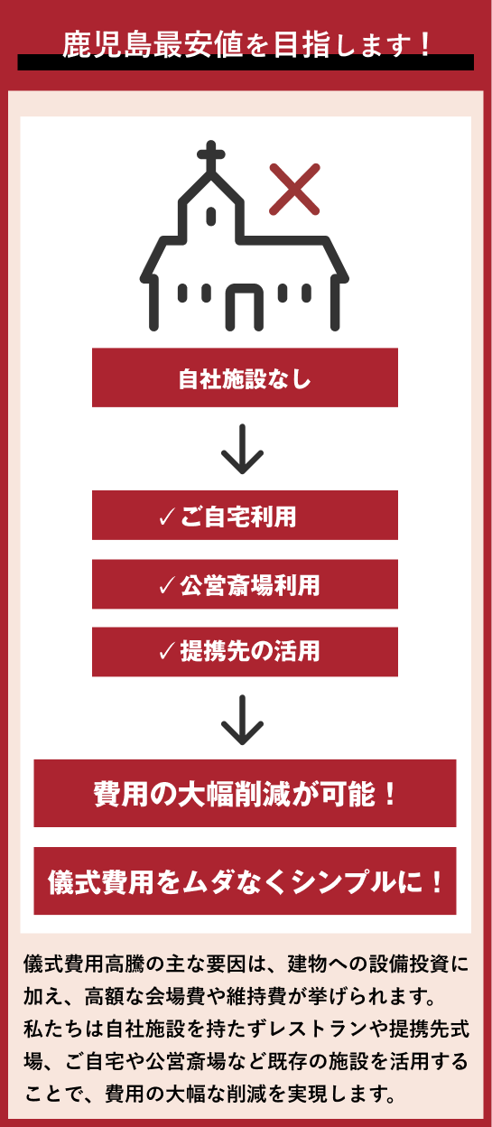 鹿児島最安値を目指します。儀式費用高騰の主な要因は、建物への設備投資に加え、高額な会場費や維持費が挙げられます。私たちは自社施設を持たずレストランや提携先式場、ご自宅や公営斎場など既存の施設を活用することで、費用の大幅な削減を実現します